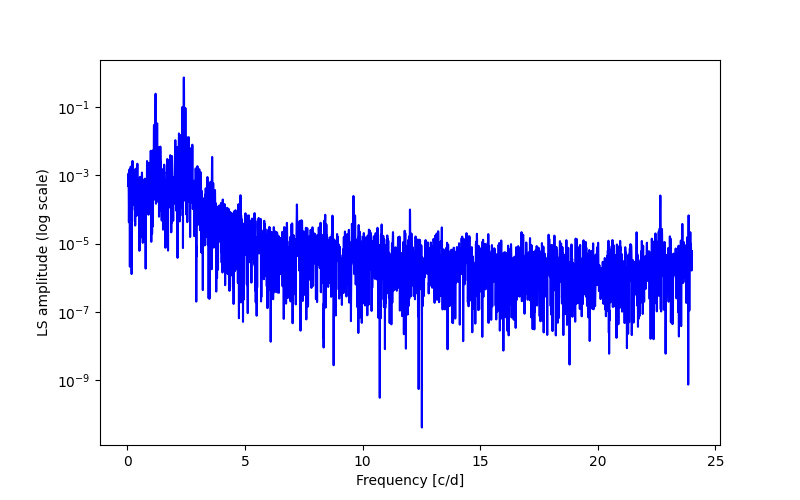 Spectral power density plot