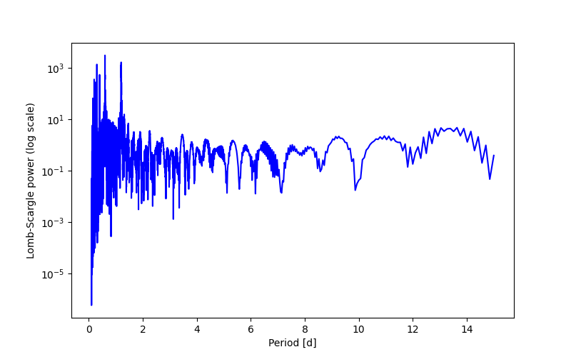 Spectral power density plot