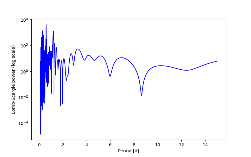 Spectral power density plot