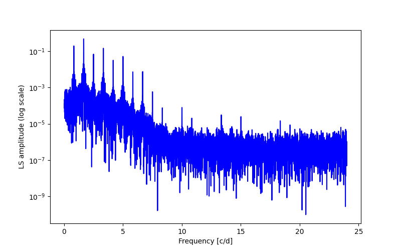 Spectral power density plot