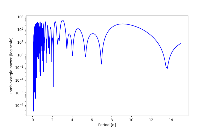Spectral power density plot