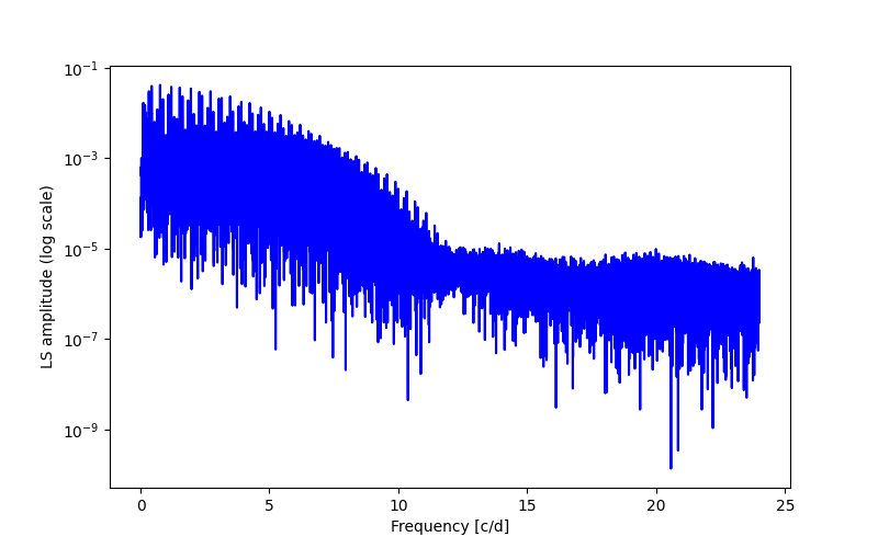 Spectral power density plot