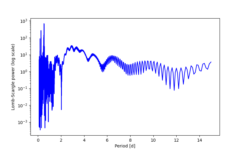Spectral power density plot