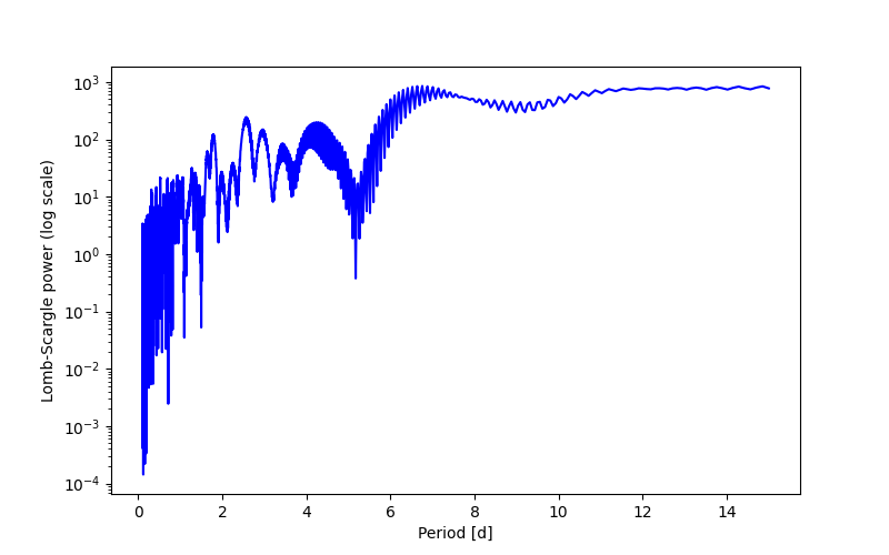 Spectral power density plot