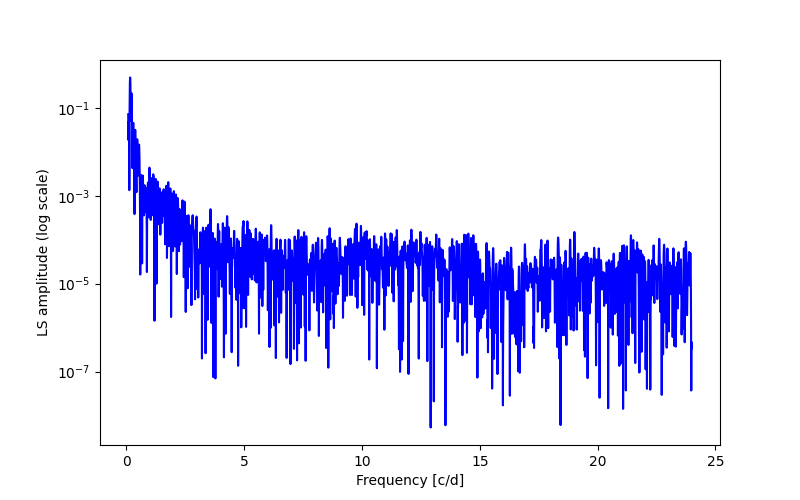 Spectral power density plot