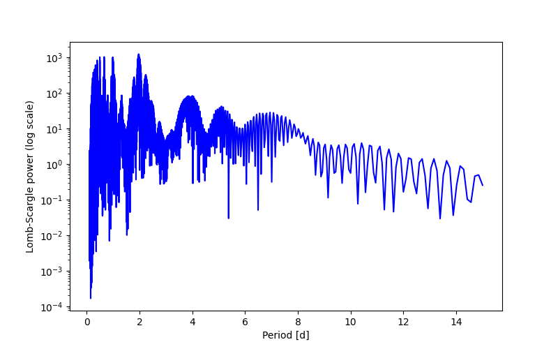 Spectral power density plot
