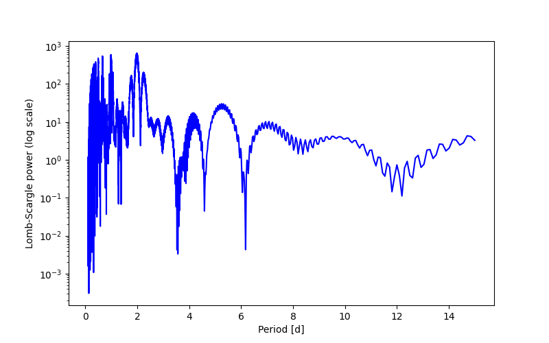 Spectral power density plot