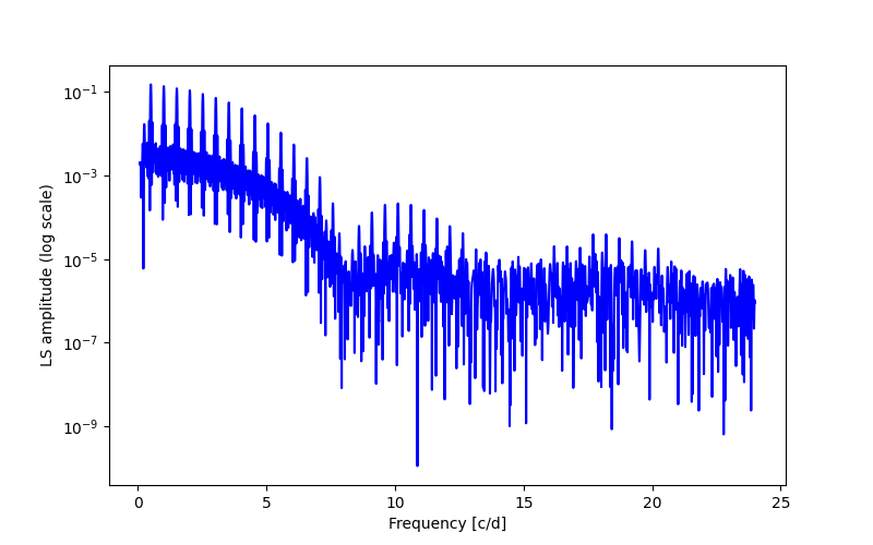 Spectral power density plot