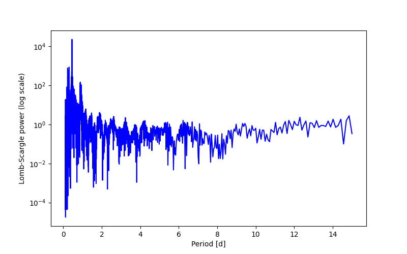 Spectral power density plot