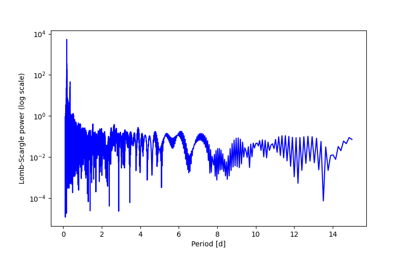 Spectral power density plot