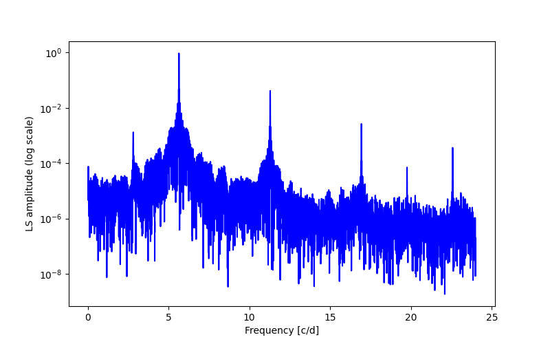 Spectral power density plot