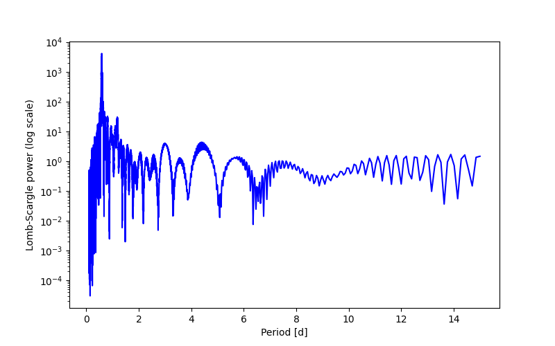 Spectral power density plot