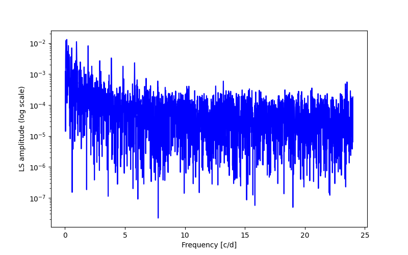 Spectral power density plot