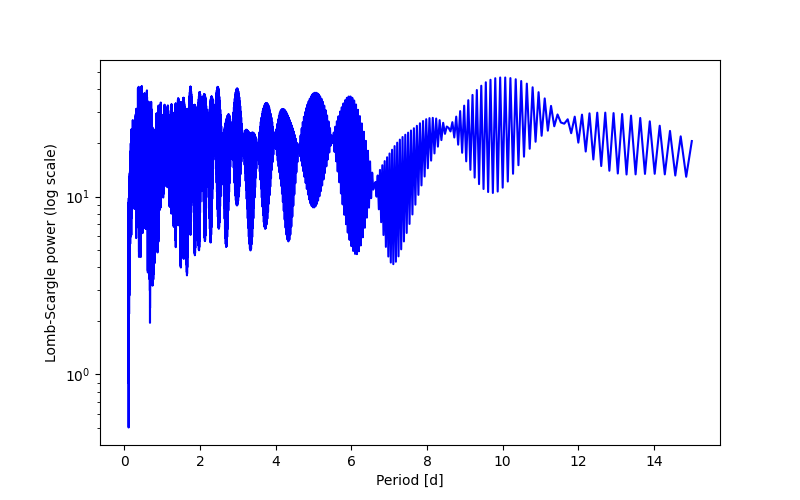 Spectral power density plot