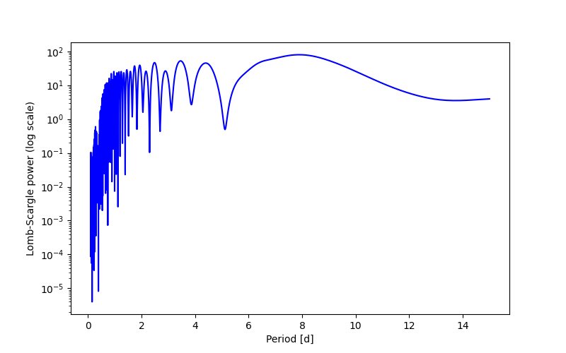 Spectral power density plot