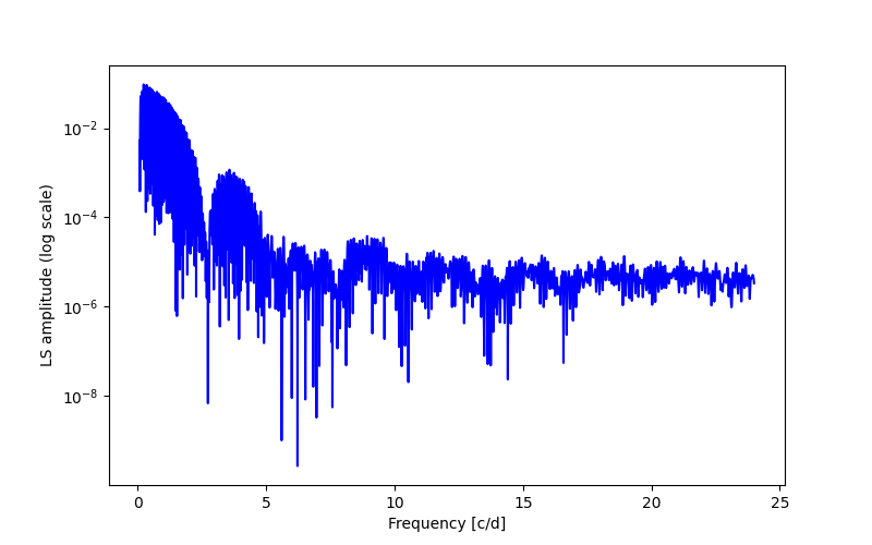 Spectral power density plot