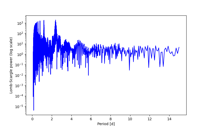 Spectral power density plot