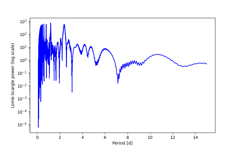 Spectral power density plot