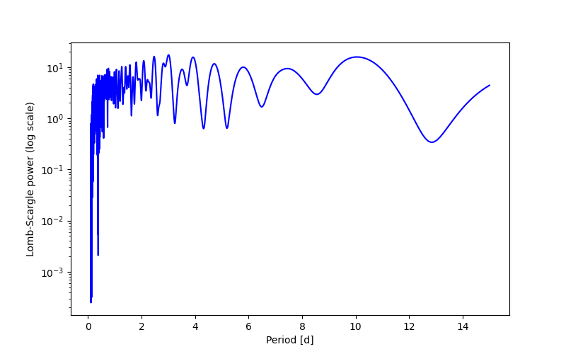 Spectral power density plot