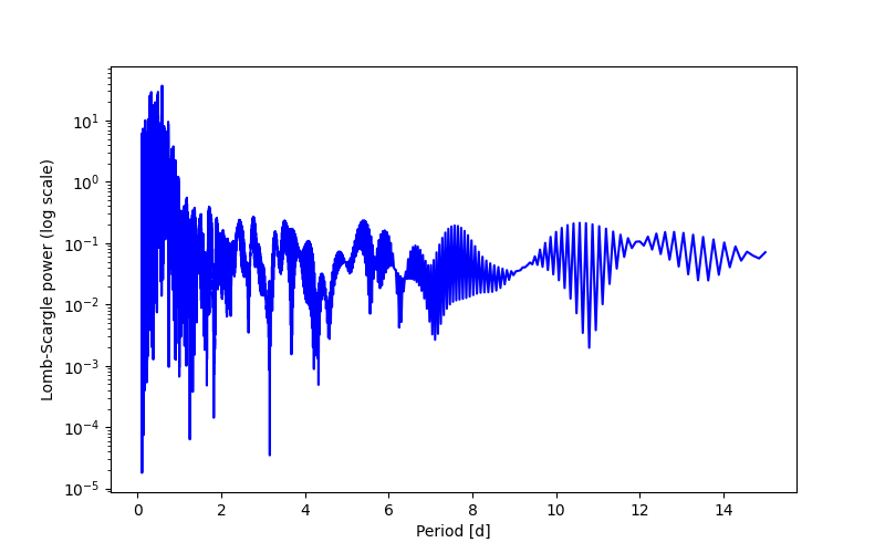 Spectral power density plot