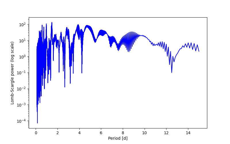 Spectral power density plot