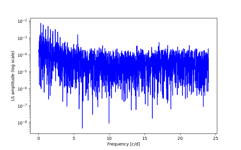 Spectral power density plot