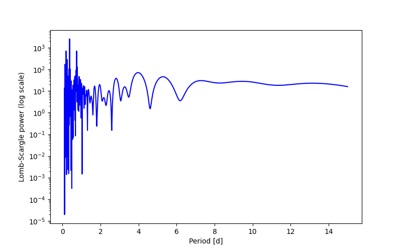 Spectral power density plot