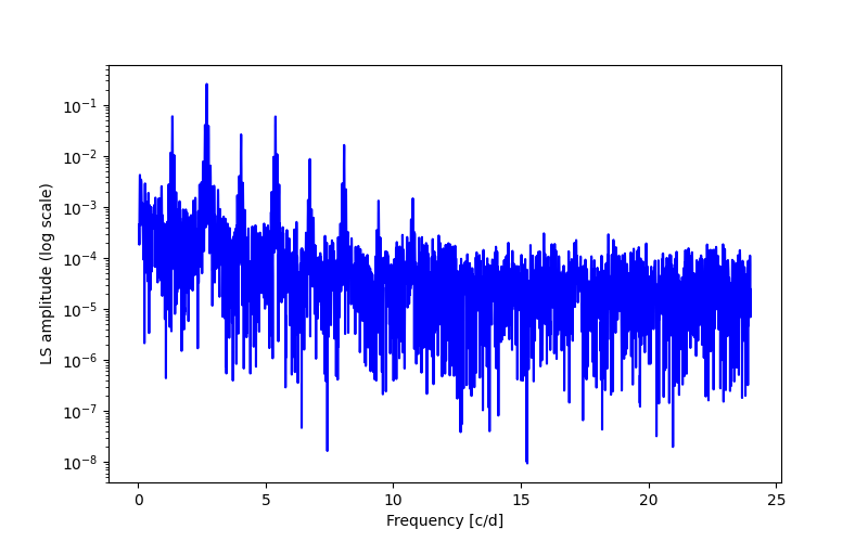 Spectral power density plot