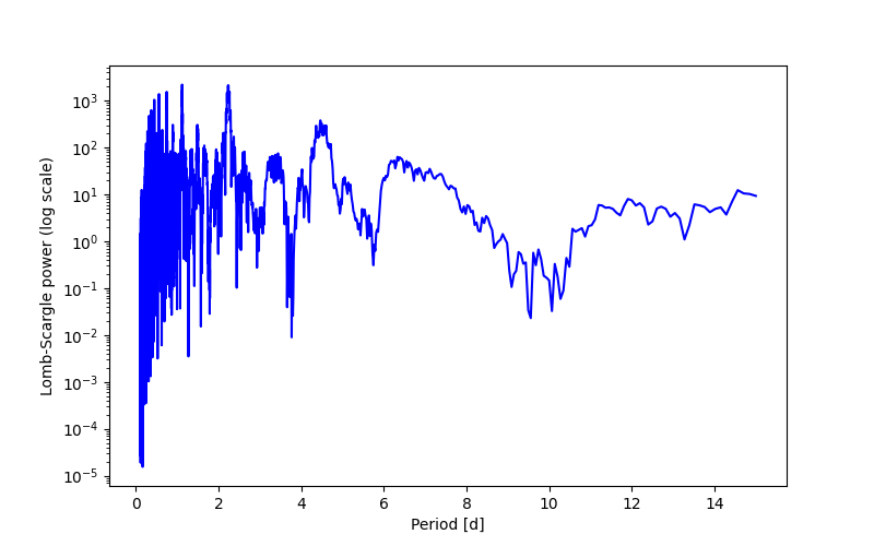 Spectral power density plot