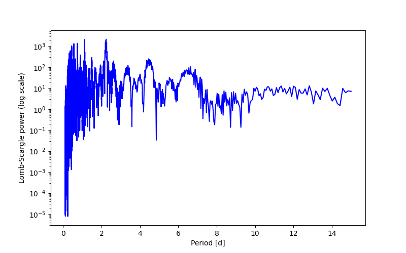 Spectral power density plot