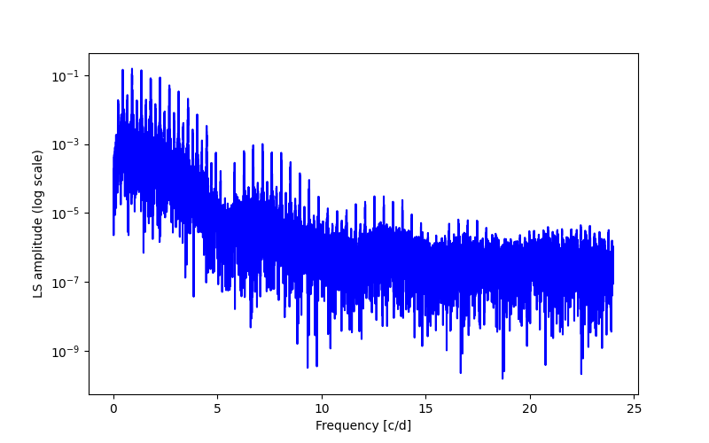 Spectral power density plot