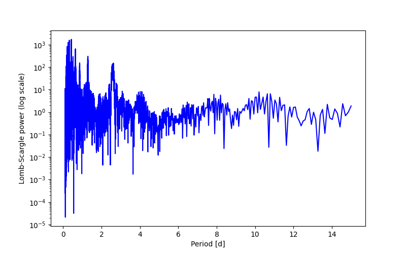 Spectral power density plot