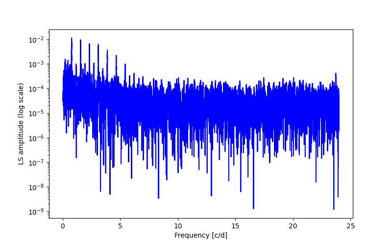 Spectral power density plot