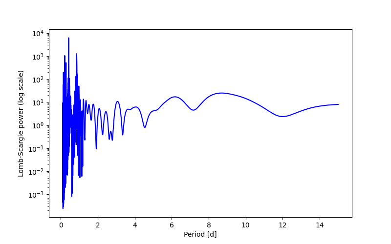 Spectral power density plot