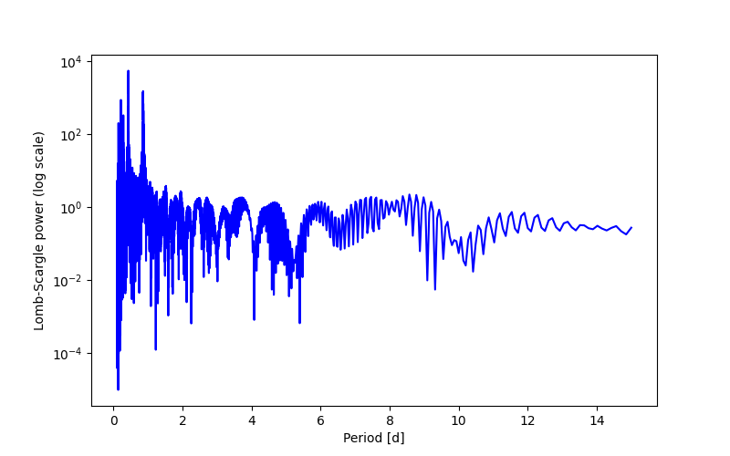 Spectral power density plot