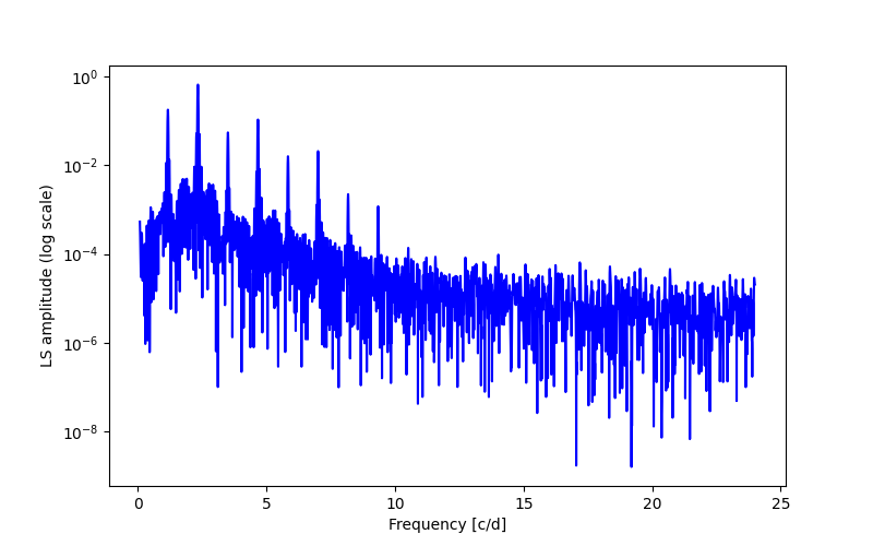 Spectral power density plot