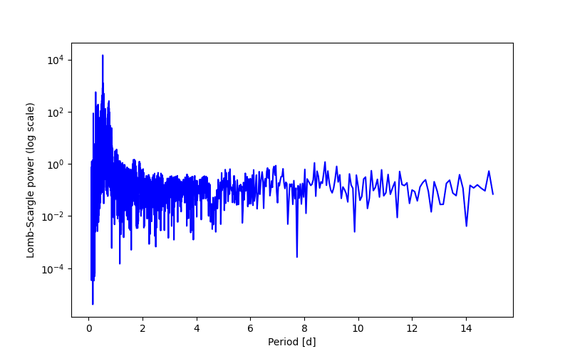 Spectral power density plot