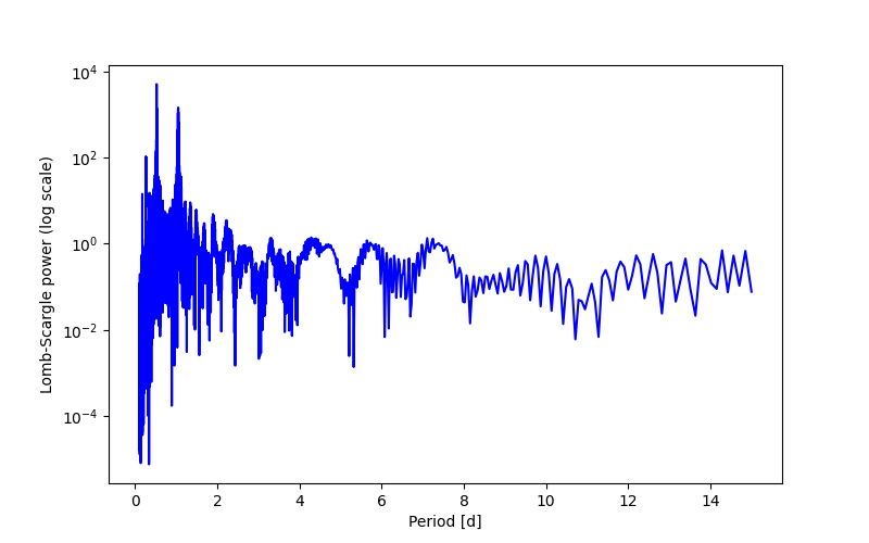 Spectral power density plot