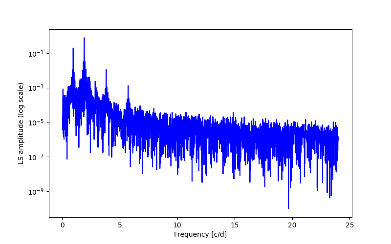 Spectral power density plot