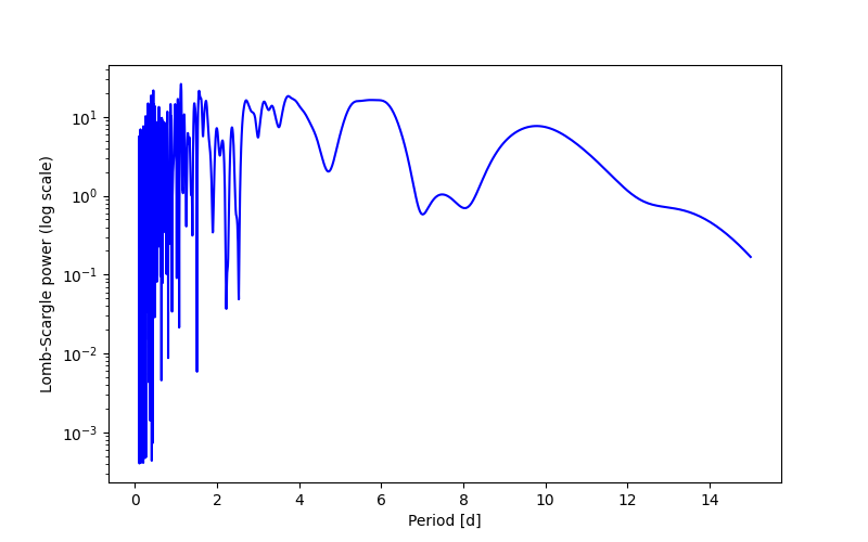 Spectral power density plot