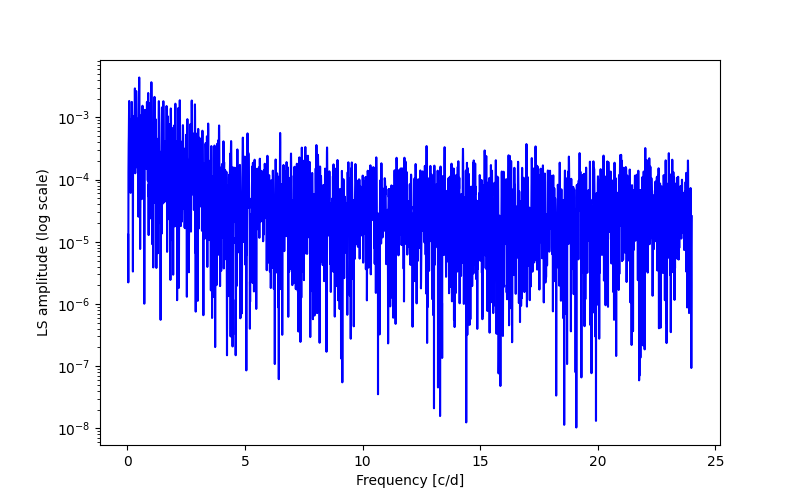 Spectral power density plot