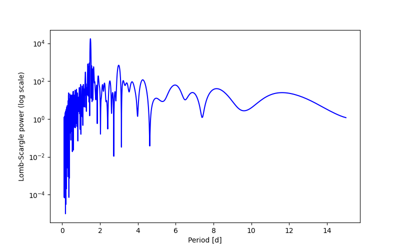 Spectral power density plot