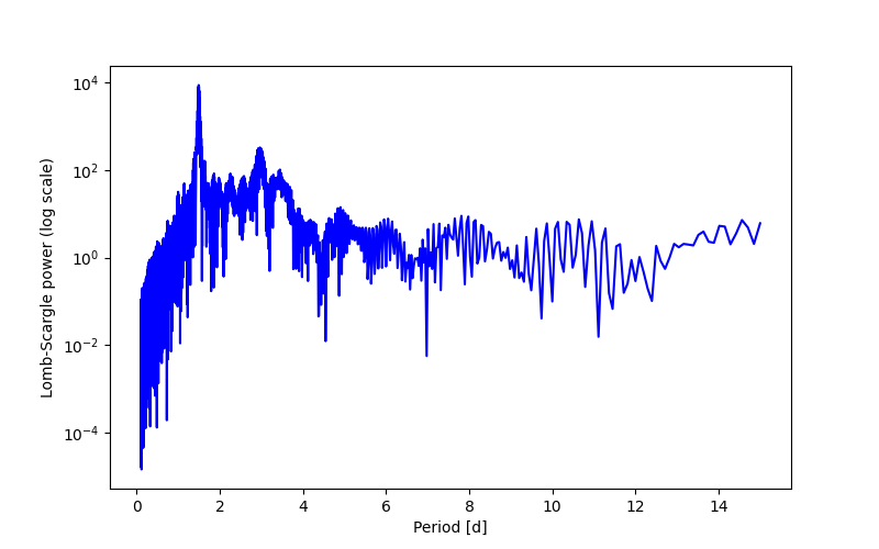 Spectral power density plot