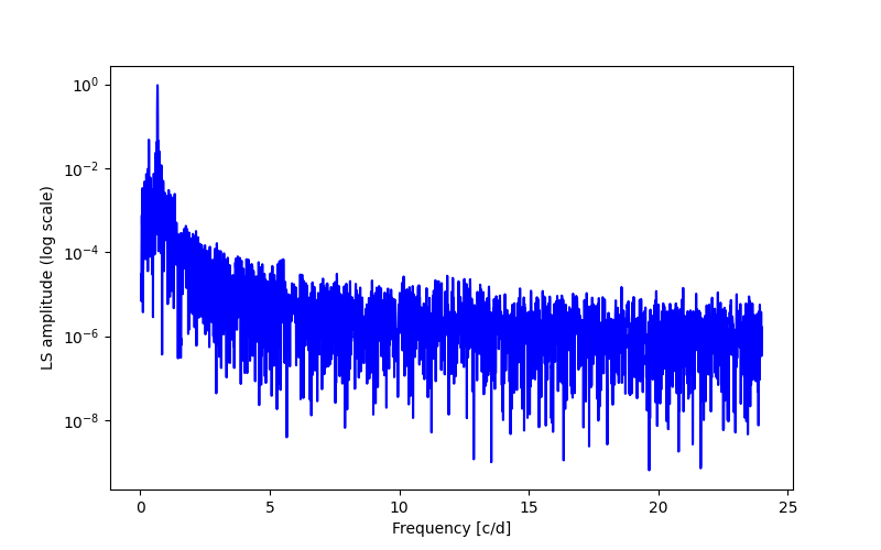 Spectral power density plot