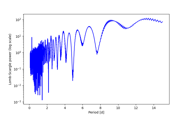 Spectral power density plot