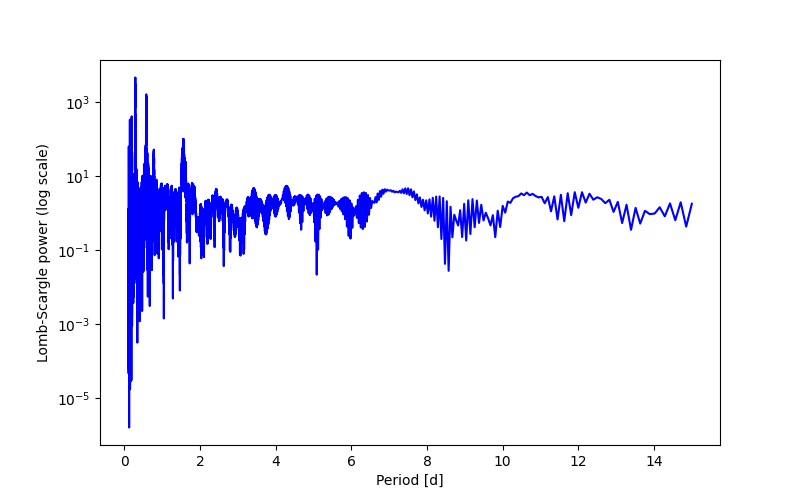 Spectral power density plot