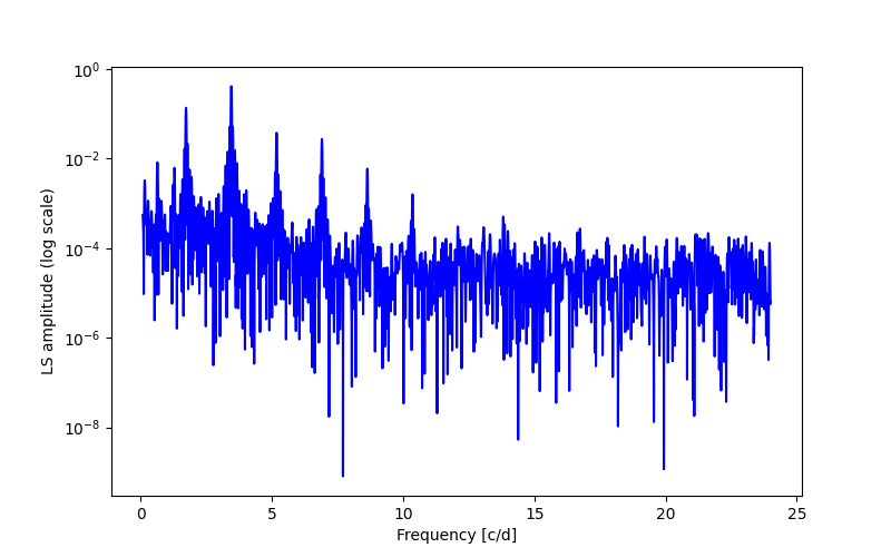 Spectral power density plot