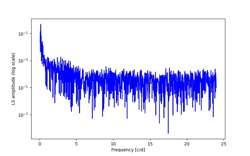 Spectral power density plot