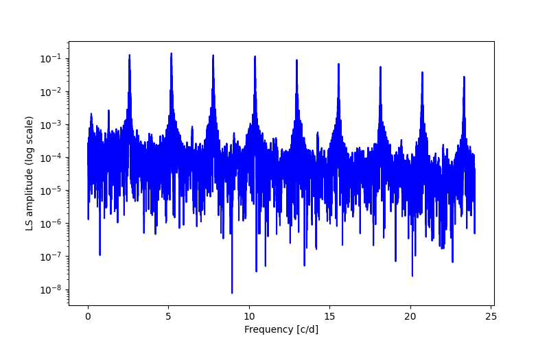 Spectral power density plot