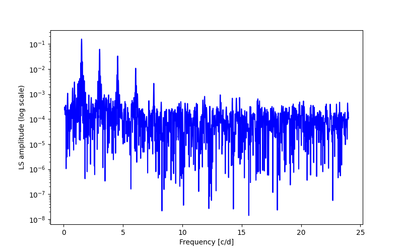 Spectral power density plot